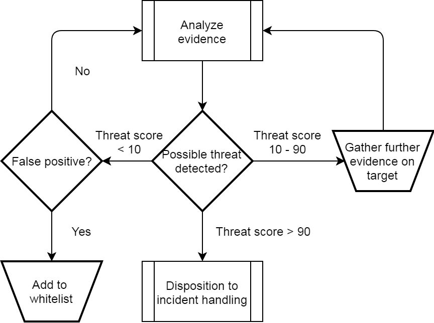 Tightly Defining Cyber Threat Hunting Active Countermeasures